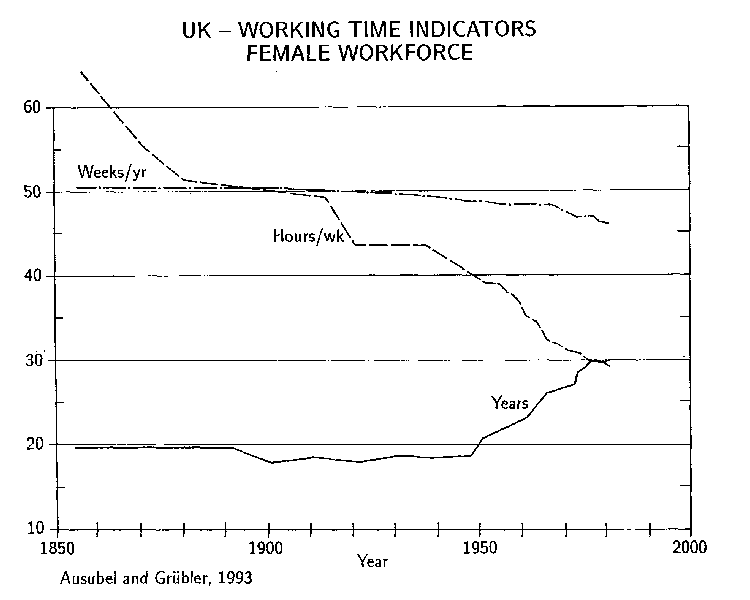 Working Less And Living Longer Long Term Trends In Working Time And Time Budgets The Rockefeller University Program For The Human Environment
