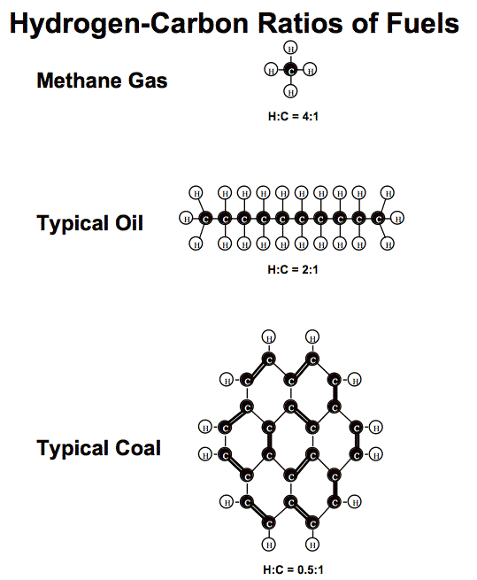 The atomic structure of typical molecules of coal, oil, and gas and ratio of hydrogen to carbon atoms