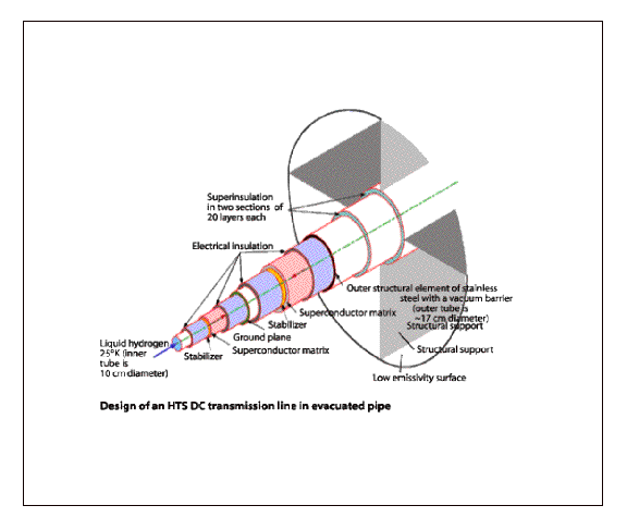 Conceptual design for a hydrogen-electricity pipeline